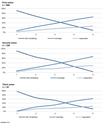 Figure 4: Multiple decrement life table estimates of cohabitation outcome by