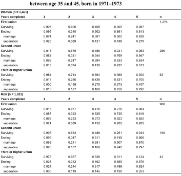 Table A-2: Multiple decrement life table estimates of women’s and men’s