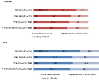 Figure 2: Percentage distribution of educational attainment by cohabitationexperience of West German women and men born between 1971 and1973 reported at age 35–45