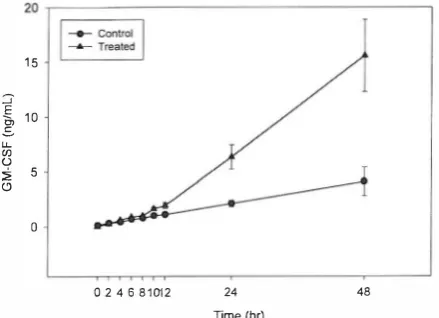 Fig. 5. Effects ofTGF-P2 on the CSA activitythe presence of nies formed in the presence of A ture media (24-hrs exposure to TGF-P2) (B)