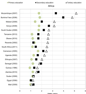Figure 2: Odds ratios for individual countries (model 2)