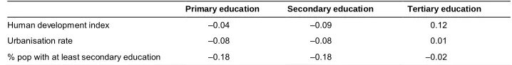 Table 1:Pearson correlation coefficients between odds ratios (model 2) and