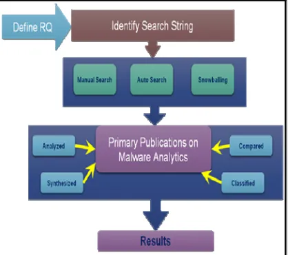 Figure 1: Systematic Literature Review Methodology 