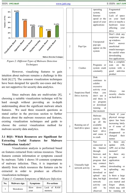 Figure 2: Different Types of Malware Detection 
