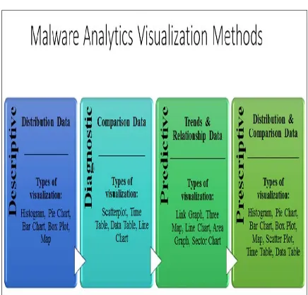 Figure 4: Proposed Malware Analytics Visualization Methods 