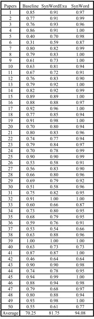 Table 4: The overall results of Mean Average Precision Values 