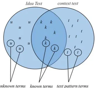 Figure 1:The combination  of known and unknown terms visualized as a Venn diagram 
