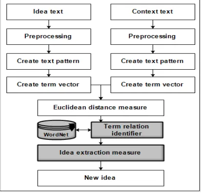 Figure 2: Framework of idea mining based on the lexical semantic model 