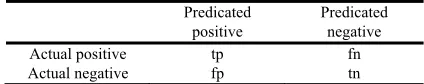 Table 1: Confusion matrix to calculate precision values 