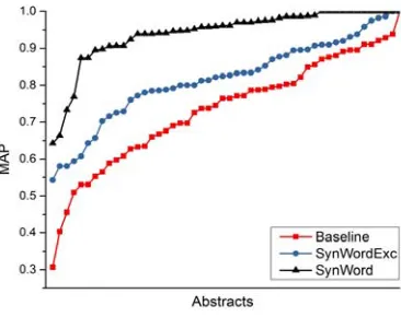 Figure 5 shows the clear trend of increasing the value SynWord
