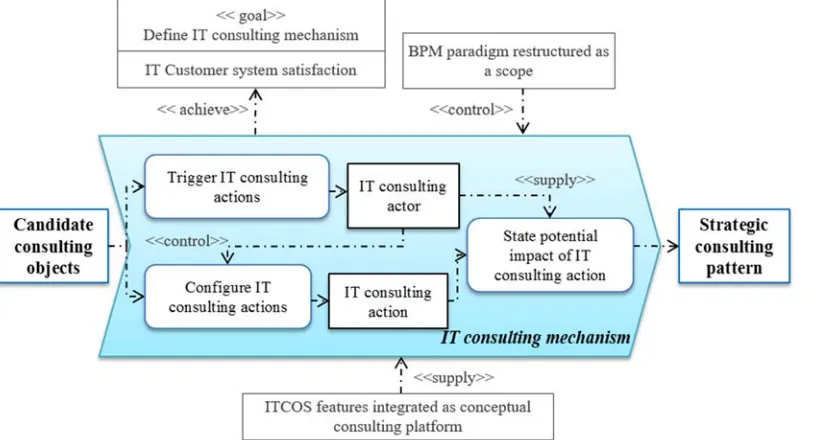 Fig. 6. Flow Of Incorporation Of The Adapted SAM: IT Consulting Mechanism. 