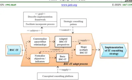 Table 4. Basic IT consulting actions. 