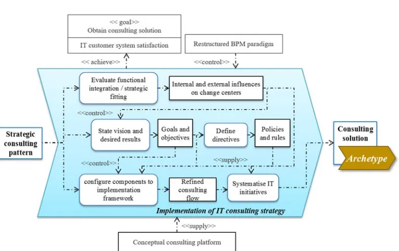 Fig. 8. Flow Of Incorporation Of The Adapted BSC-IT: Implementation Of The IT Consulting Strategy