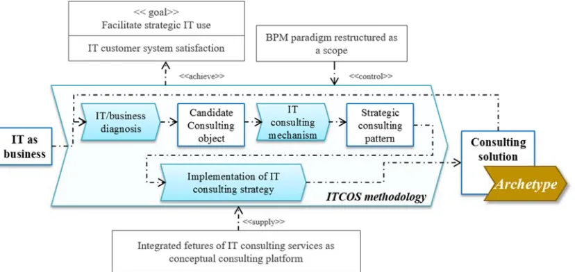 Fig. 9. Generating Processes For IT Consulting Methods: ITCOS Methodology. 
