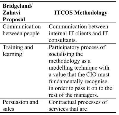 Table 1.  Reconceptualisation of business modelling from [67].  
