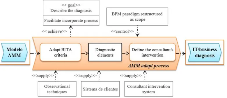 Fig. 3. Adaptation Flow Applied To The AMM. 
