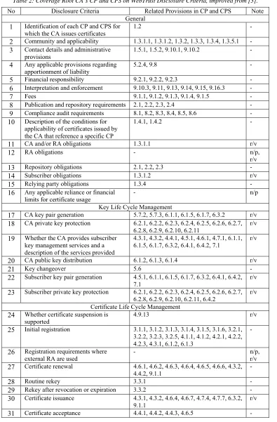 Table 2: Coverage Root CA’s CP and CPS on WebTrust Disclosure Criteria, improved from [3].