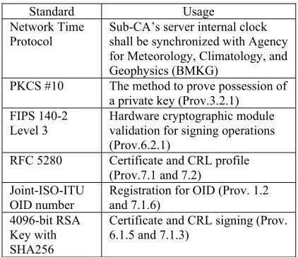 Table 1: List of Standards Adopted by Root CA in CP and CPS. 