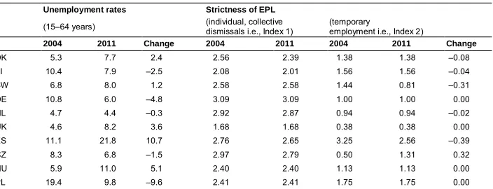 Table 1:Unemployment rates, strictness of employment protection legislation(EPL), and changes between 2004 and 2011