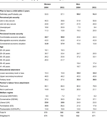 Table 2:Descriptive statistics of the sample by gender and survey year