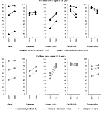 Figure 6 illustrates the interactions between survey year, perceived income security, and