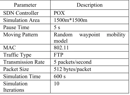 Table 3: The general simulation parameters. 