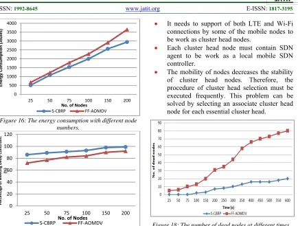 Figure 18: The number of dead nodes at different times. 