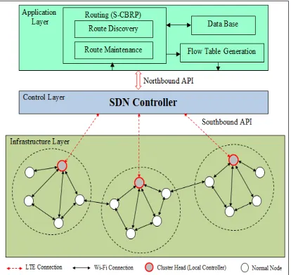 Figure 1: The proposed architecture of SDN-cluster based MANET.  