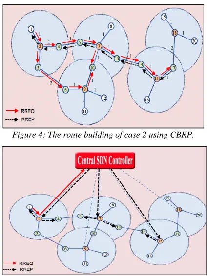 Figure 4: The route building of case 2 using CBRP. 
