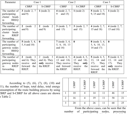 Table 1: The details of the route building process by using CBRP and S-CBRP. 