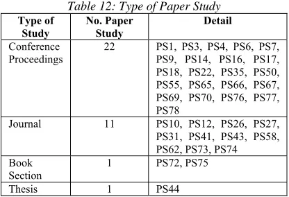 Table 12: Type of Paper Study  