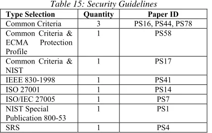 Table 15: Security Guidelines 