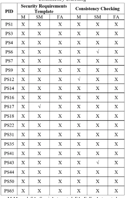 Table 16: Security Requirements Template vs. Consistency Checking 
