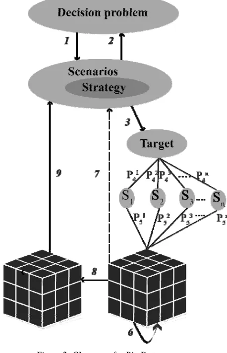 Figure 2: CI process for Big Data 