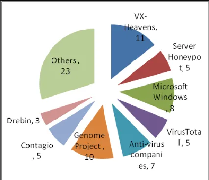 Figure 6: Distribution of Papers by the most Popular Datasets 