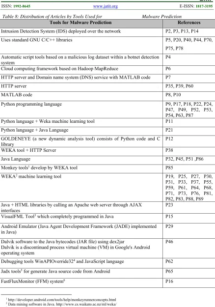 Table 8: Distribution of Articles by Tools Used for 