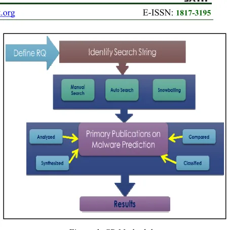 Figure 1: SR Methodology  