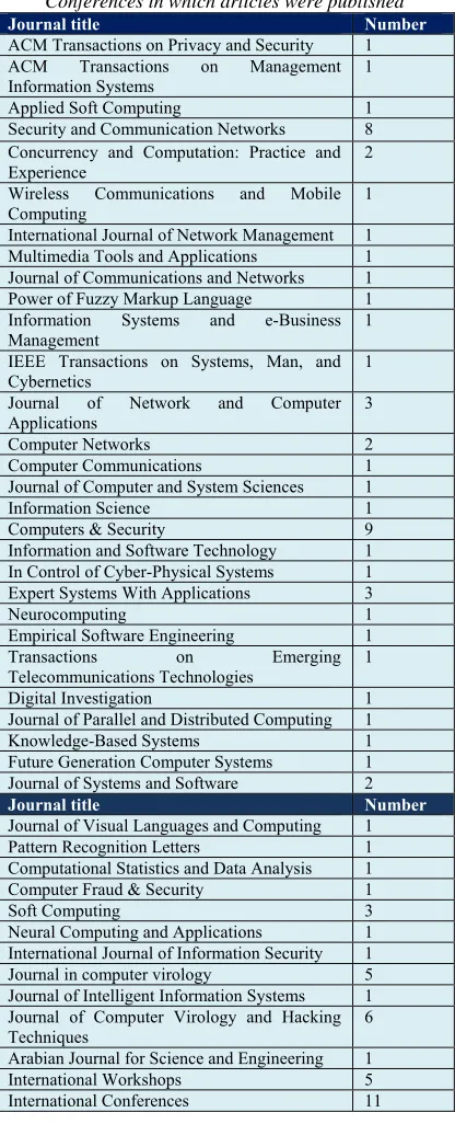 Table 4: Distribution of Articles by Journals and Conferences in which articles were published 