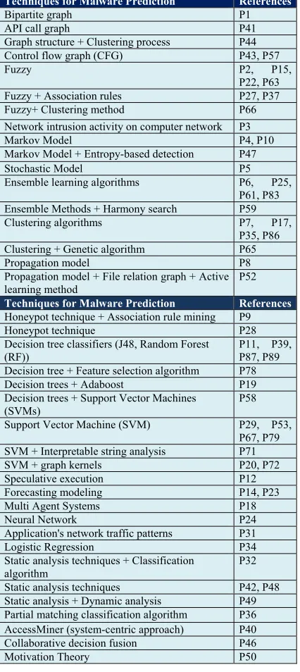 Table 5: Proposed Techniques for Malware Prediction 