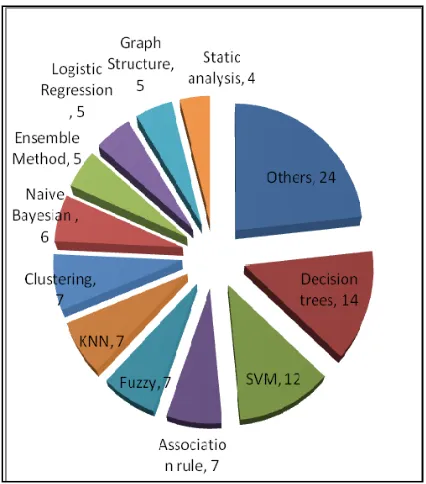 Table 6: Most popular Classification Techniques in Malware Prediction 