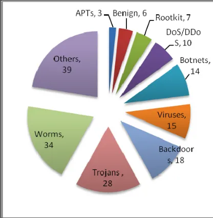 Figure 5: Distribution of Papers by the most Tools used for Malware Prediction 