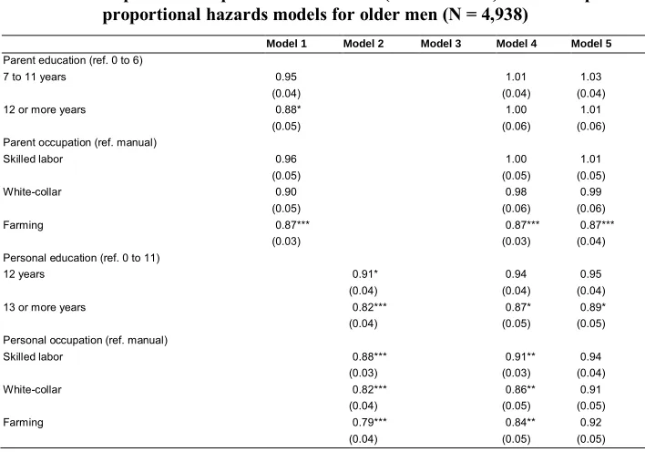 Table 2:Exponentiated parameter estimates (hazard ratios) from Gompertz