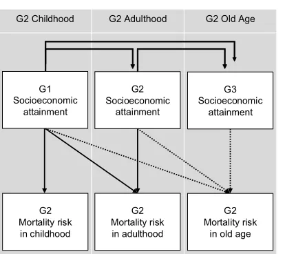 Figure 1: Conceptual model of multigenerational attainments and mortality
