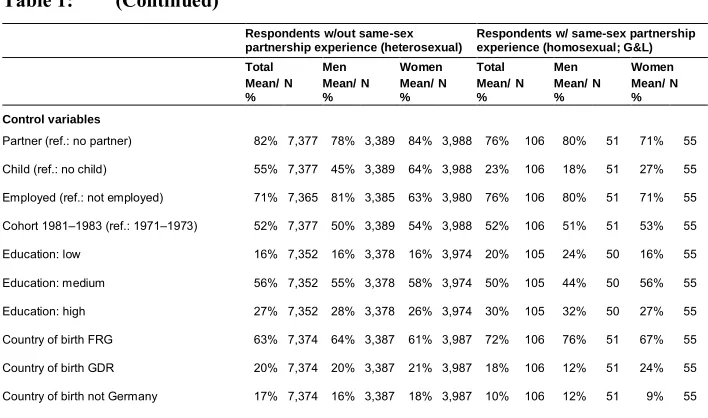 Table 1:(Continued)