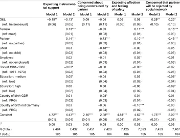 Table 2:Results of OLS regressions for expectations of partnership