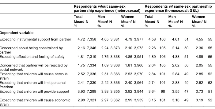 Table 1:(Unweighted) descriptive sample statistics