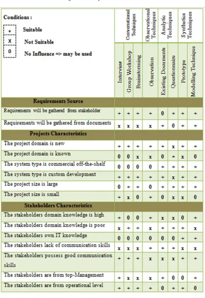 Figure 2. Techniques Selection Matrix 