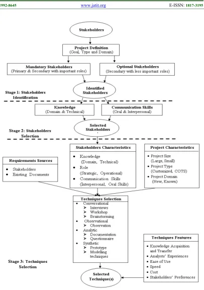 Figure 1. Stakeholders And Techniques Selection Framework  