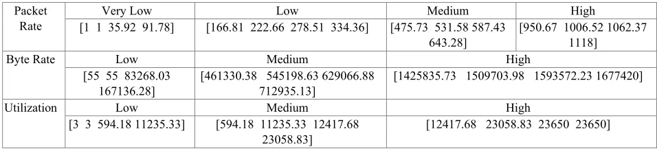 Table 7: The Obtained Fuzzy Set Parameters Of FRI-IDS Model.  