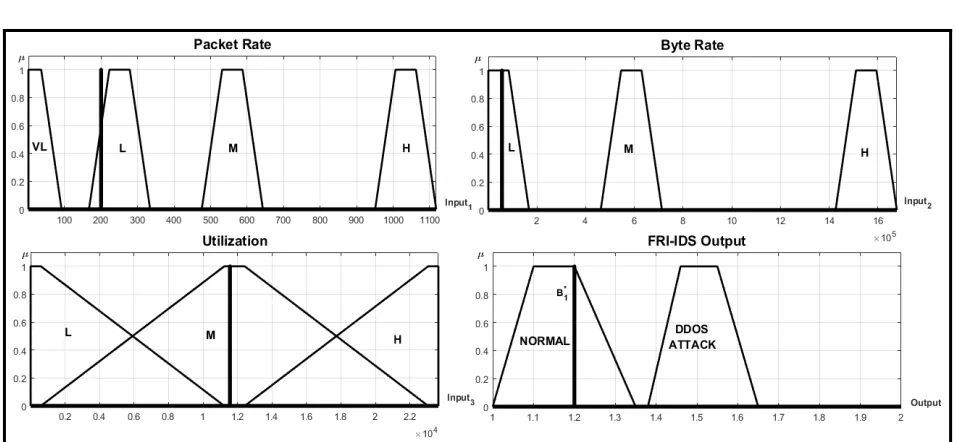 Figure 5: FRI-IDS Output Response in Case of Normal  